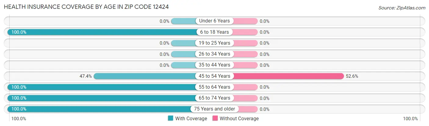 Health Insurance Coverage by Age in Zip Code 12424