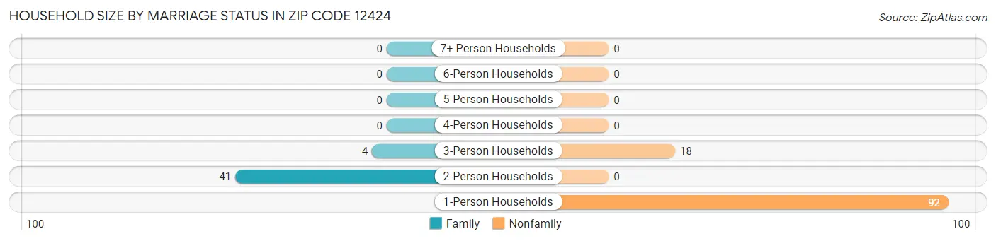Household Size by Marriage Status in Zip Code 12424