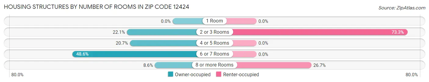 Housing Structures by Number of Rooms in Zip Code 12424