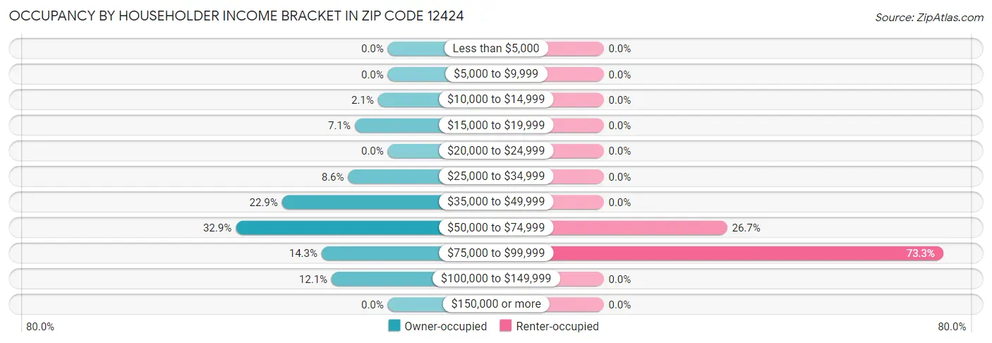 Occupancy by Householder Income Bracket in Zip Code 12424