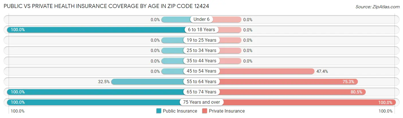 Public vs Private Health Insurance Coverage by Age in Zip Code 12424