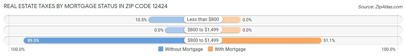 Real Estate Taxes by Mortgage Status in Zip Code 12424