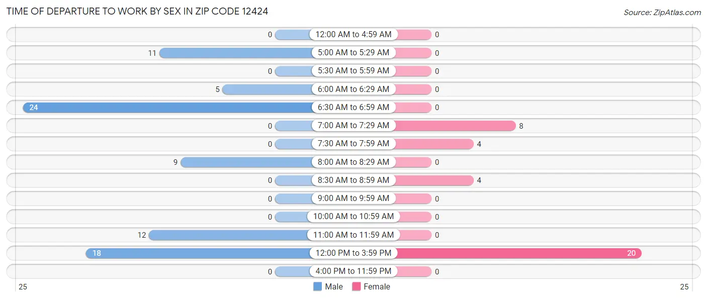 Time of Departure to Work by Sex in Zip Code 12424