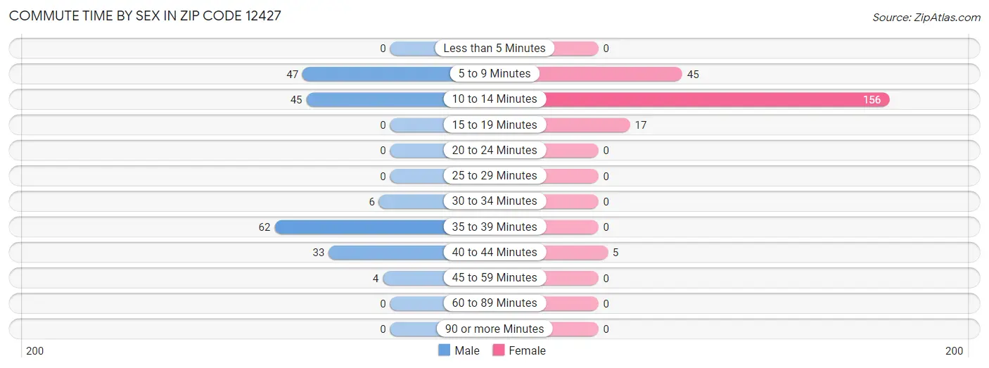 Commute Time by Sex in Zip Code 12427