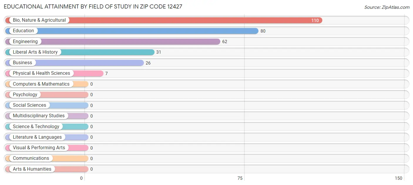 Educational Attainment by Field of Study in Zip Code 12427