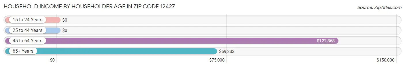 Household Income by Householder Age in Zip Code 12427