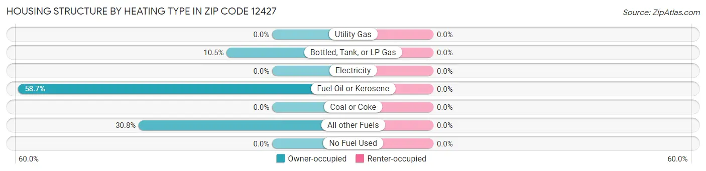 Housing Structure by Heating Type in Zip Code 12427