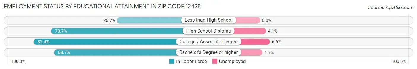 Employment Status by Educational Attainment in Zip Code 12428