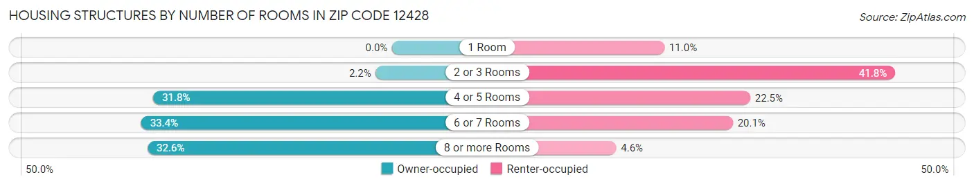 Housing Structures by Number of Rooms in Zip Code 12428