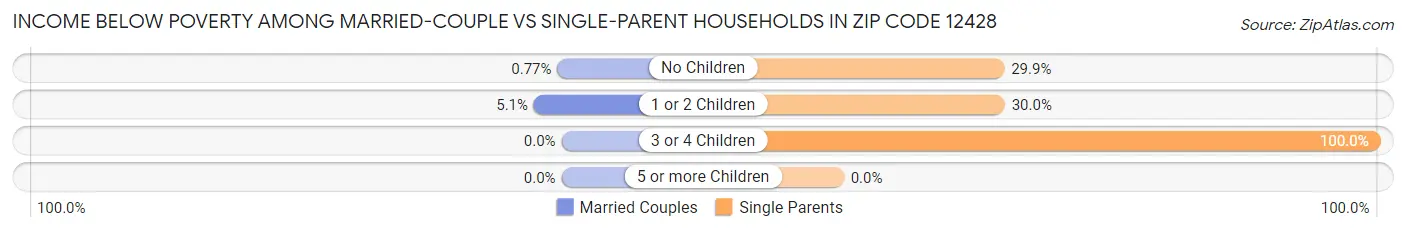 Income Below Poverty Among Married-Couple vs Single-Parent Households in Zip Code 12428