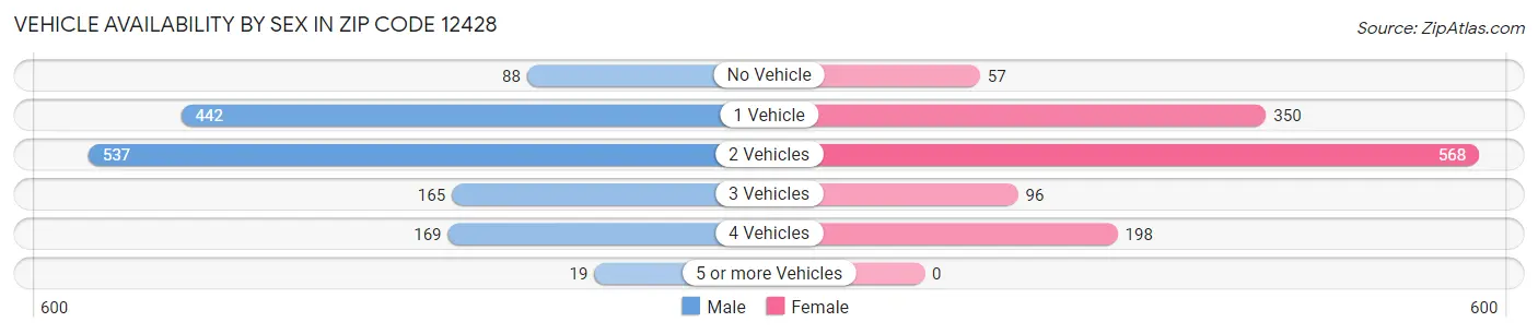 Vehicle Availability by Sex in Zip Code 12428
