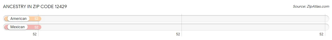 Ancestry in Zip Code 12429