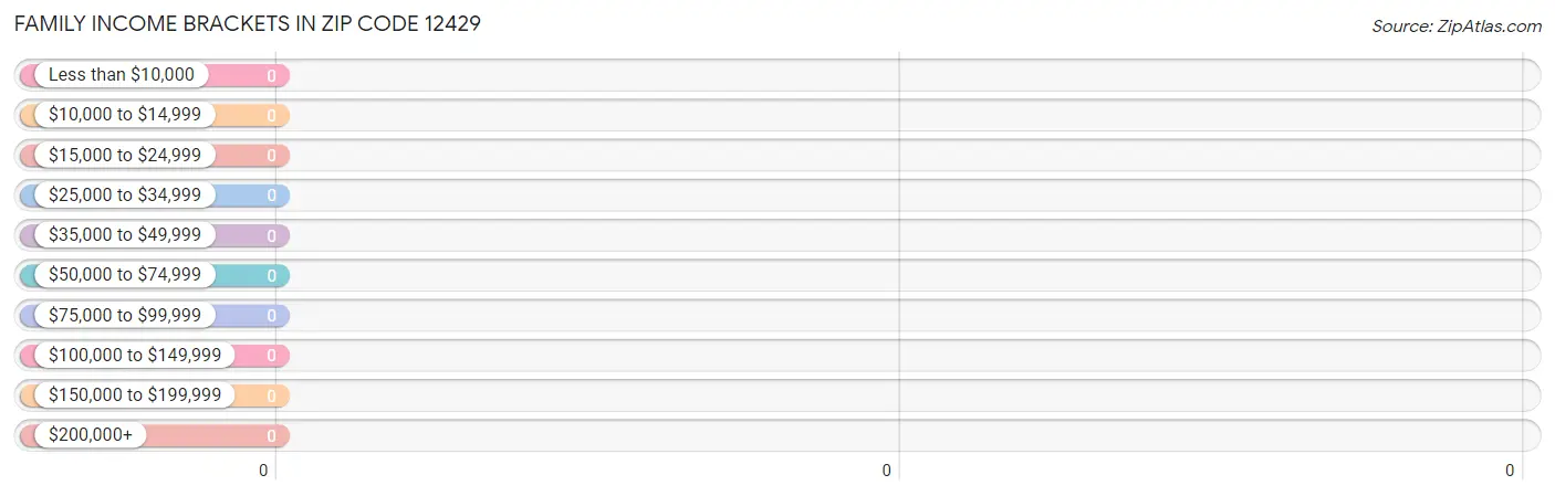 Family Income Brackets in Zip Code 12429