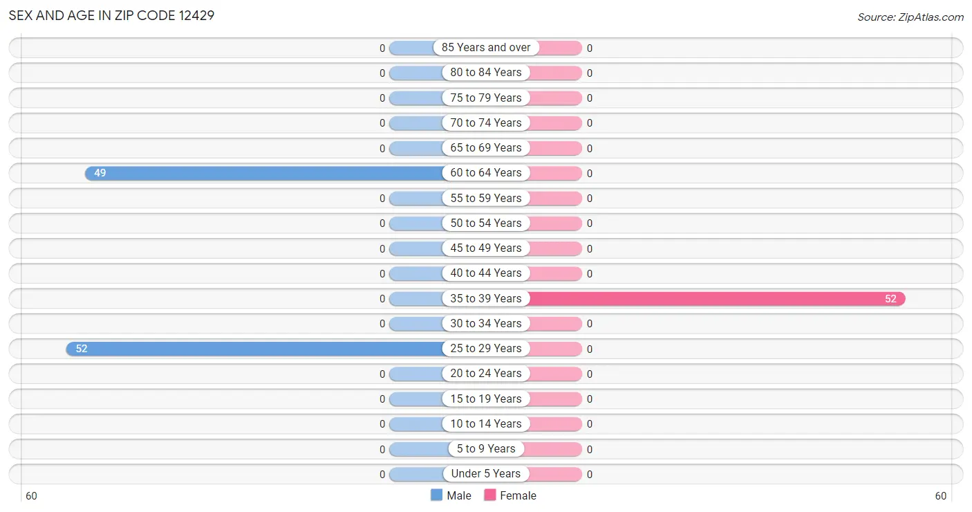 Sex and Age in Zip Code 12429