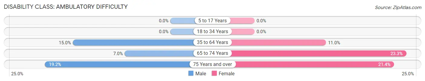 Disability in Zip Code 12431: <span>Ambulatory Difficulty</span>
