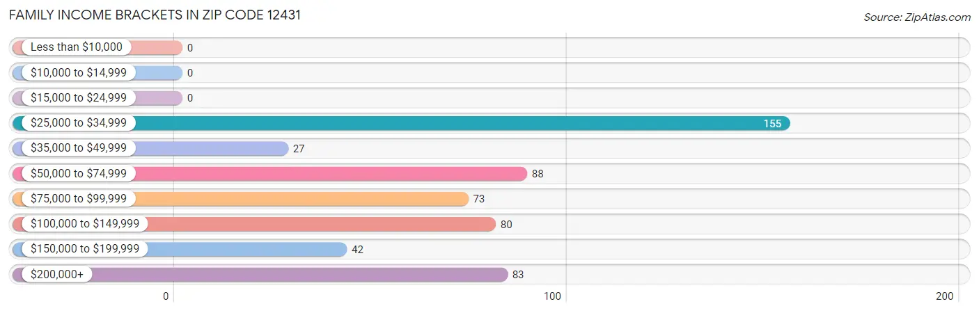 Family Income Brackets in Zip Code 12431