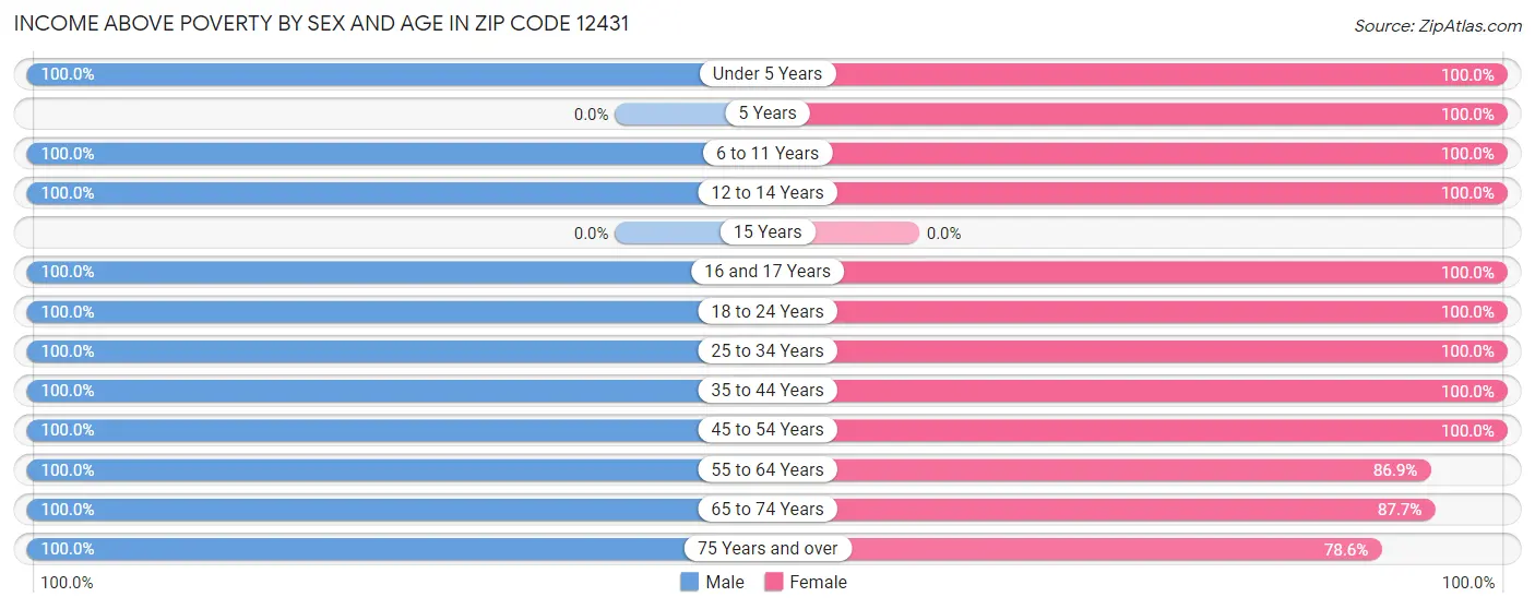 Income Above Poverty by Sex and Age in Zip Code 12431