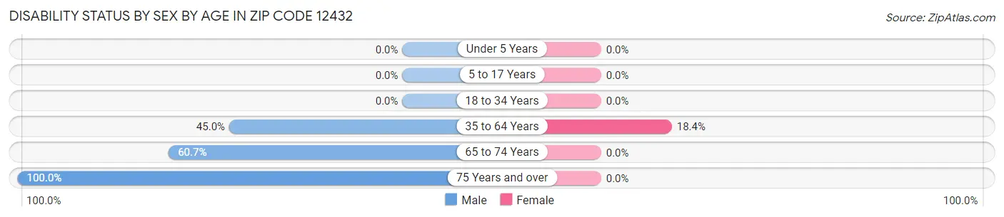 Disability Status by Sex by Age in Zip Code 12432