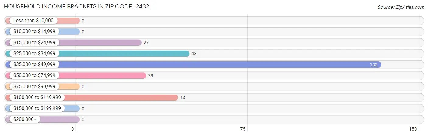 Household Income Brackets in Zip Code 12432