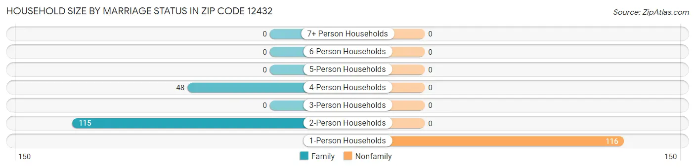 Household Size by Marriage Status in Zip Code 12432