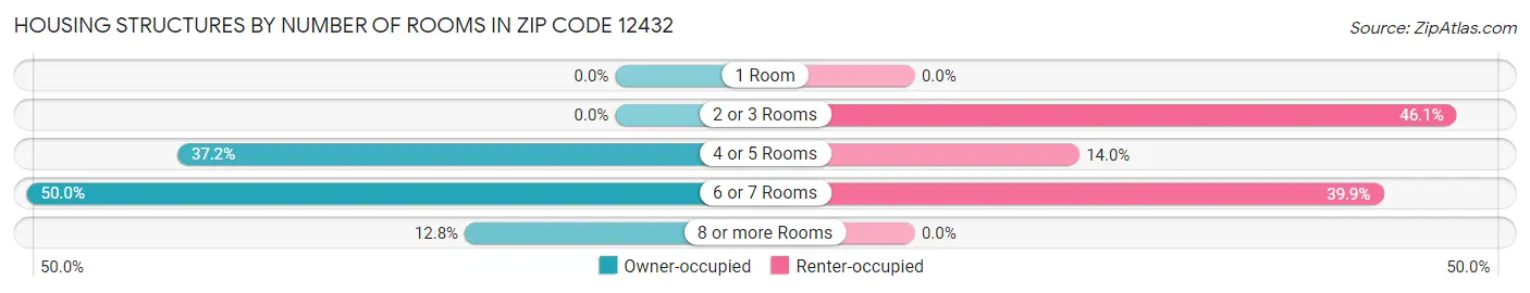 Housing Structures by Number of Rooms in Zip Code 12432