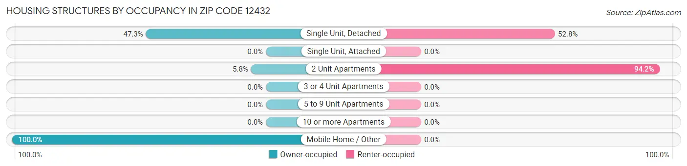 Housing Structures by Occupancy in Zip Code 12432