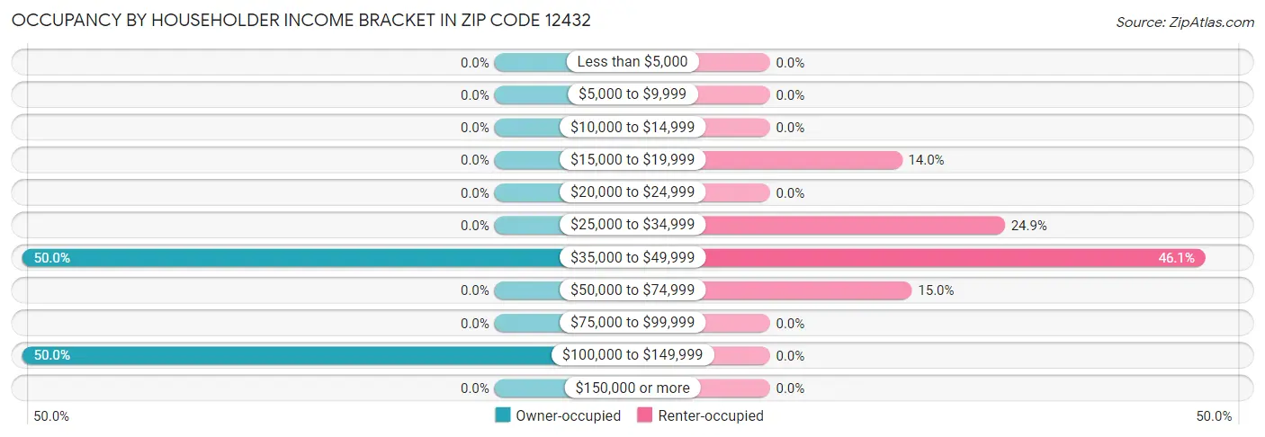 Occupancy by Householder Income Bracket in Zip Code 12432