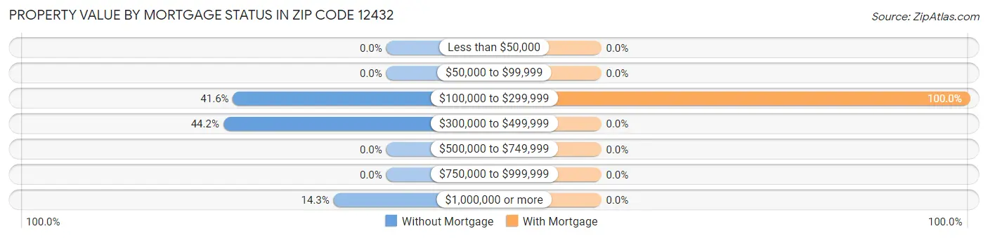 Property Value by Mortgage Status in Zip Code 12432