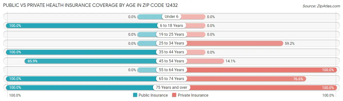 Public vs Private Health Insurance Coverage by Age in Zip Code 12432