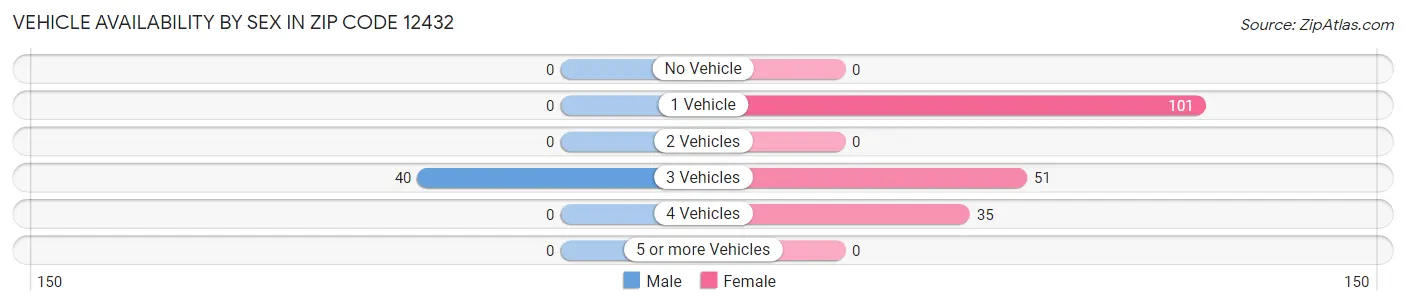 Vehicle Availability by Sex in Zip Code 12432