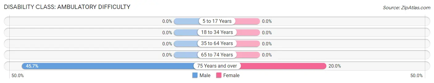 Disability in Zip Code 12433: <span>Ambulatory Difficulty</span>