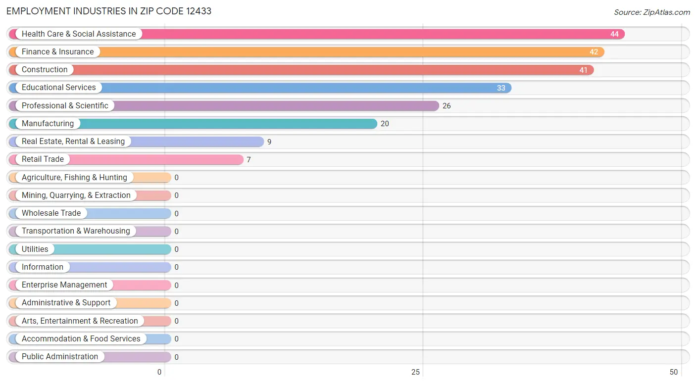 Employment Industries in Zip Code 12433