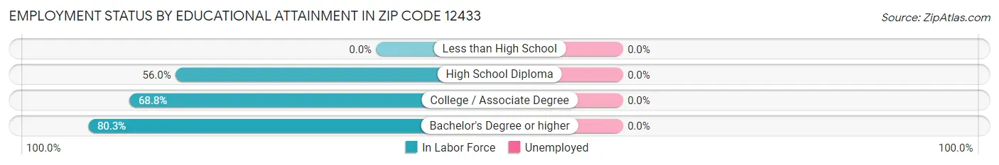 Employment Status by Educational Attainment in Zip Code 12433