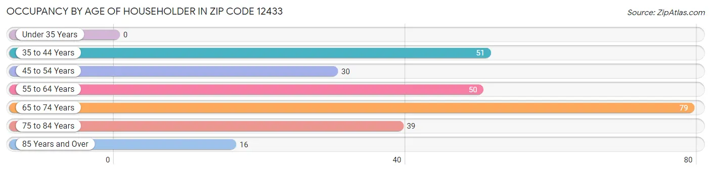 Occupancy by Age of Householder in Zip Code 12433