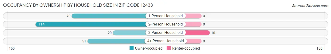 Occupancy by Ownership by Household Size in Zip Code 12433