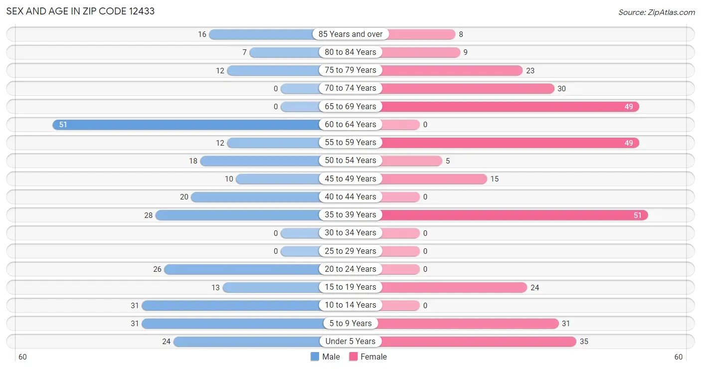 Sex and Age in Zip Code 12433