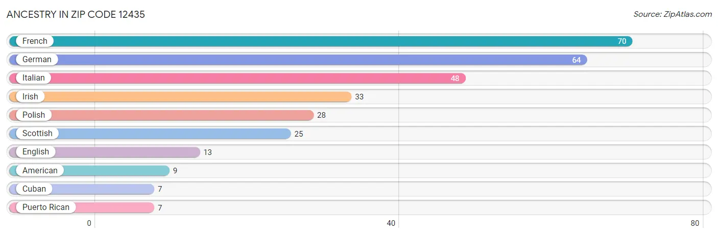 Ancestry in Zip Code 12435