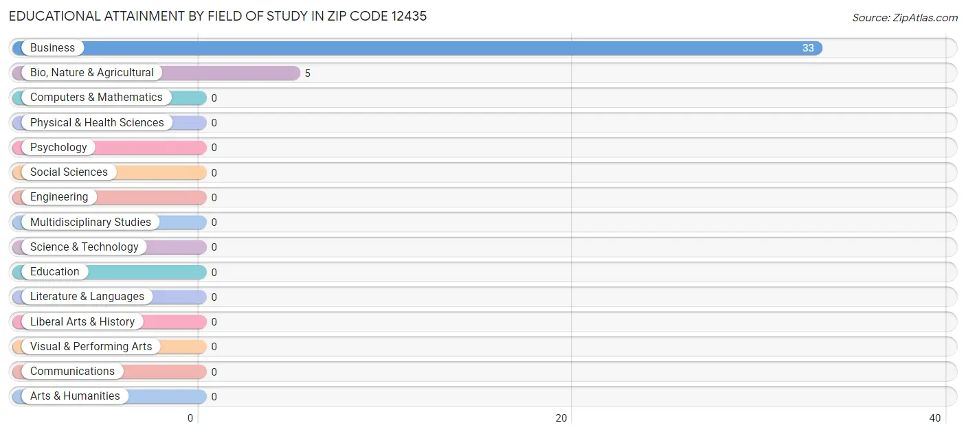 Educational Attainment by Field of Study in Zip Code 12435