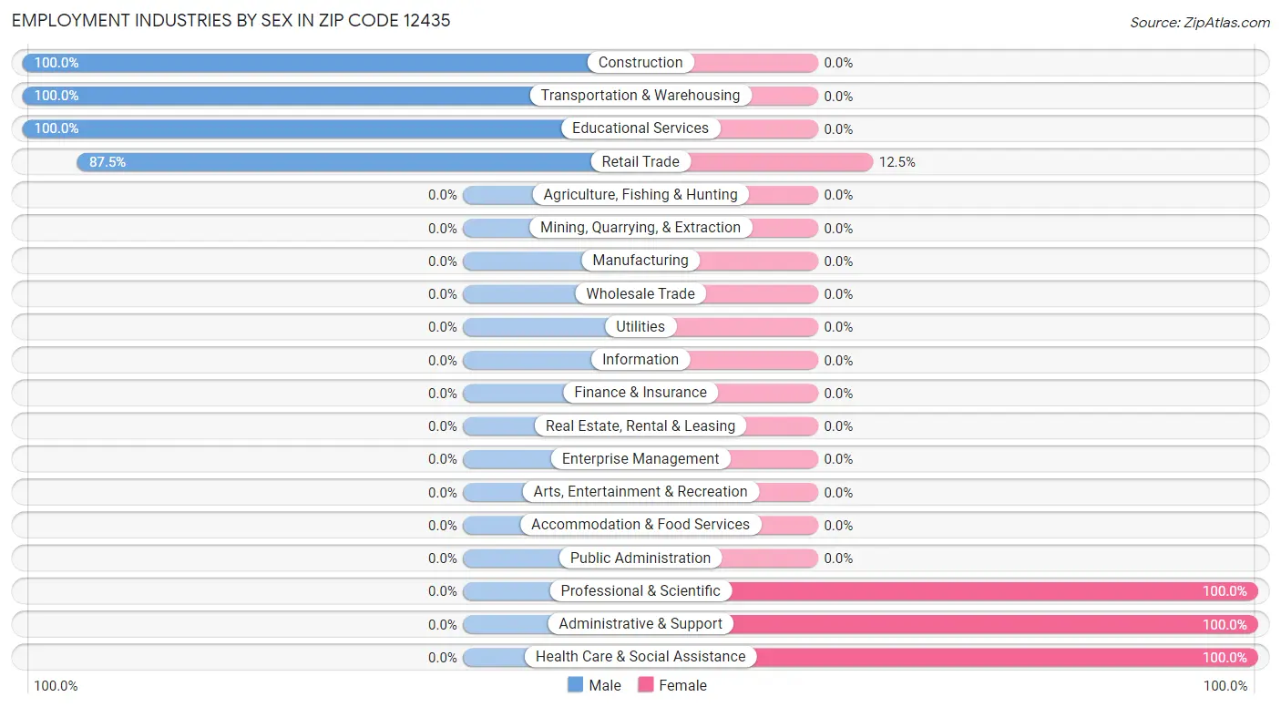 Employment Industries by Sex in Zip Code 12435