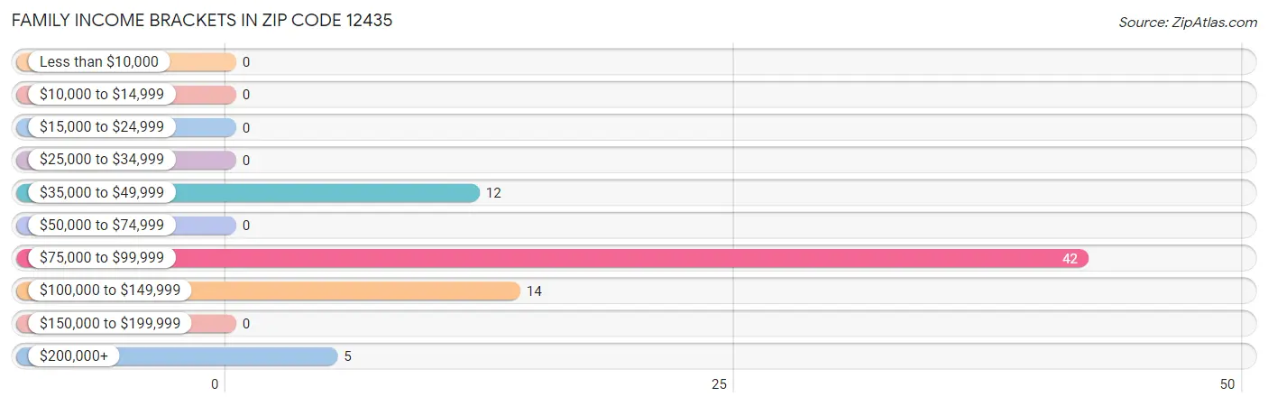 Family Income Brackets in Zip Code 12435