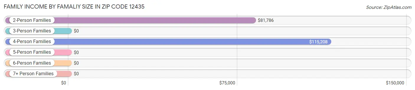 Family Income by Famaliy Size in Zip Code 12435