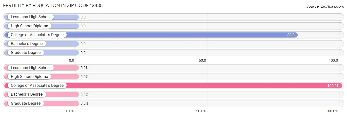 Female Fertility by Education Attainment in Zip Code 12435