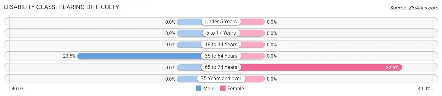 Disability in Zip Code 12435: <span>Hearing Difficulty</span>