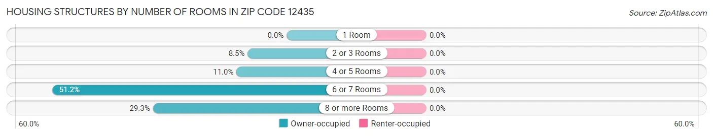 Housing Structures by Number of Rooms in Zip Code 12435