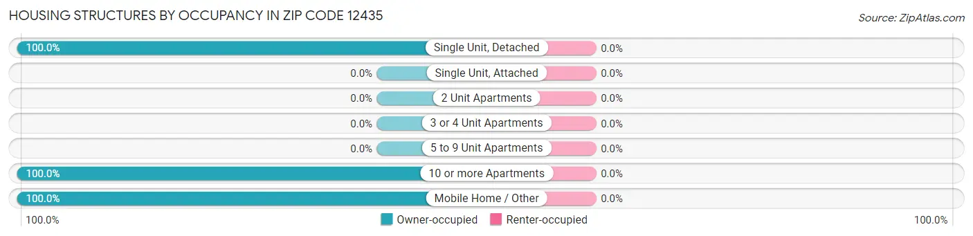 Housing Structures by Occupancy in Zip Code 12435