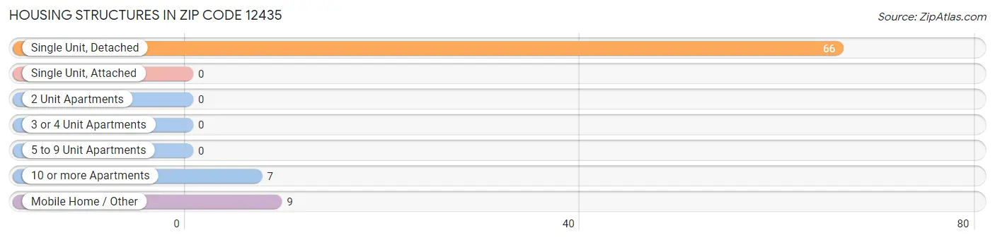 Housing Structures in Zip Code 12435