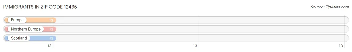 Immigrants in Zip Code 12435