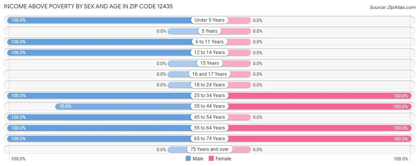 Income Above Poverty by Sex and Age in Zip Code 12435