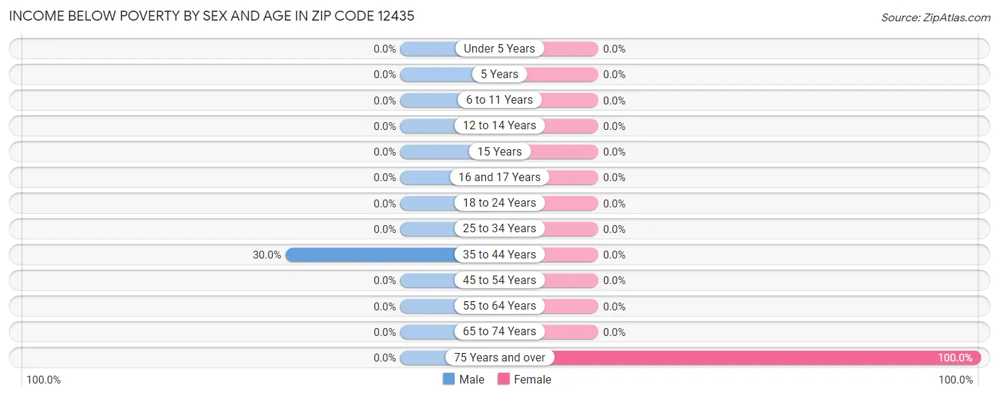 Income Below Poverty by Sex and Age in Zip Code 12435