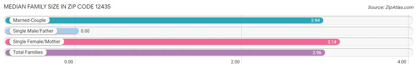 Median Family Size in Zip Code 12435